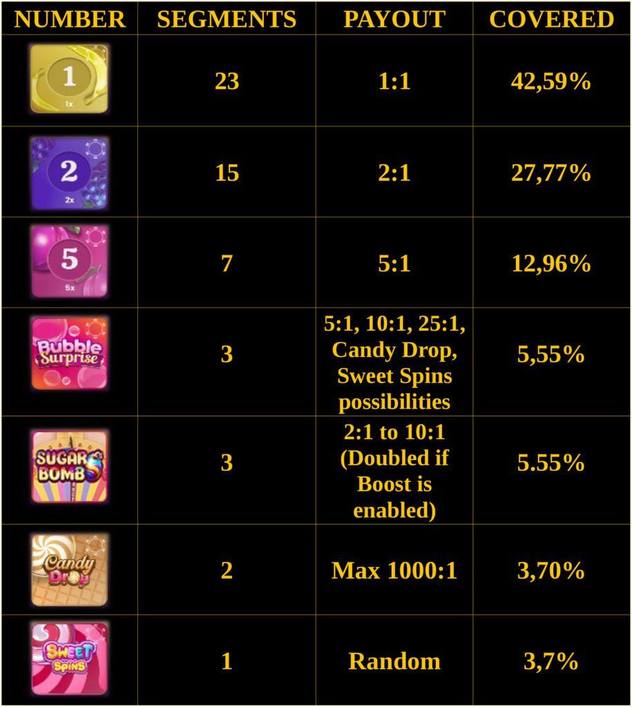 Análisis visual de la pantalla de juego de Sweet Bonanza mostrando símbolos, multiplicadores y opciones de apuesta en Betfair